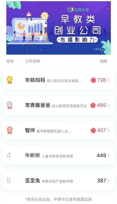 在线早教或将颠覆传统教育机构——青创排行揭示互联网数据服务的力量