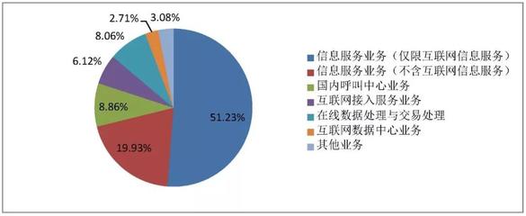 3月国内增值电信业务许可情况分析 全国持证企业达51554家，互联网数据服务成增长新引擎